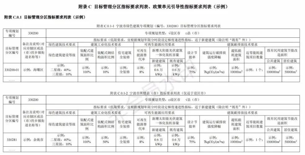 【浙江】鼓励开展超低(近零)能耗建筑示范，要求各市一年内制定出超低能耗建筑项目目标