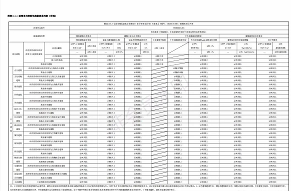 【浙江】鼓励开展超低(近零)能耗建筑示范，要求各市一年内制定出超低能耗建筑项目目标