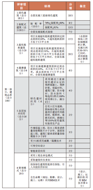 浅谈北京市高标准商品住宅建设方案