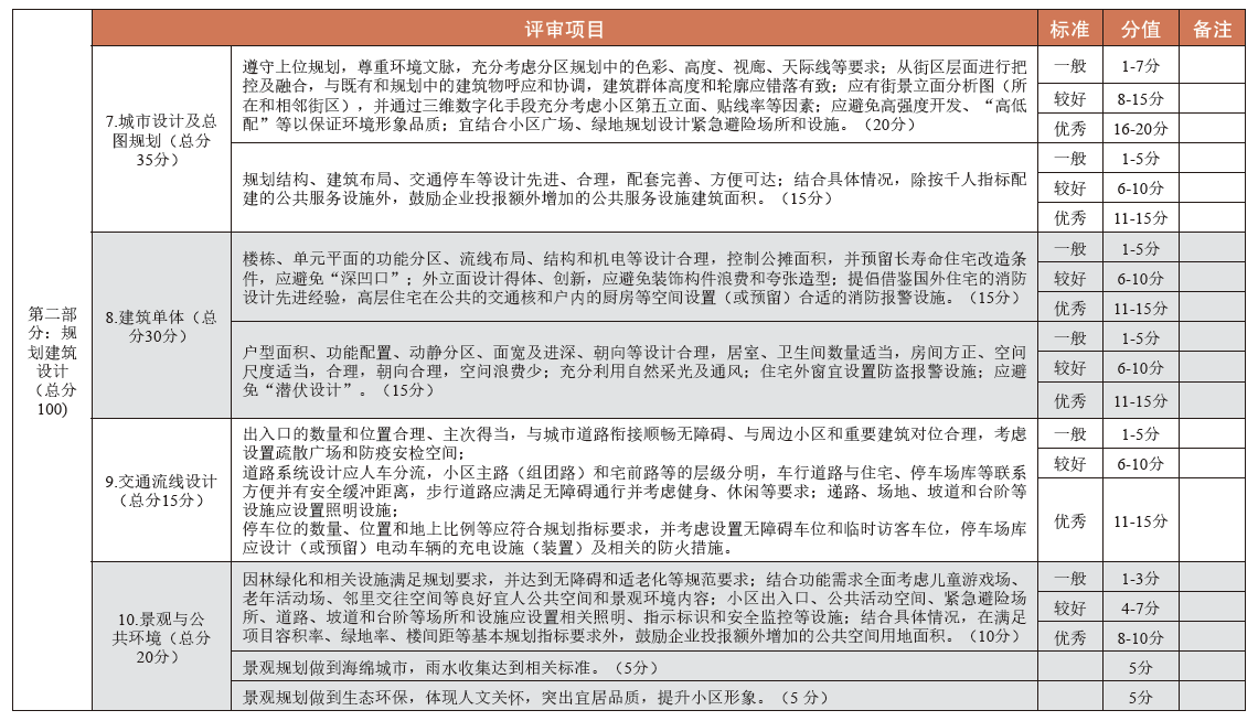 浅谈北京市高标准商品住宅建设方案