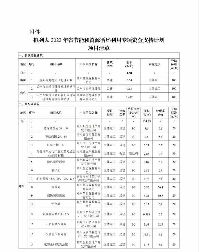【河南】发布2022年专项资金支持，超低能耗建筑补助标准每平方100元
