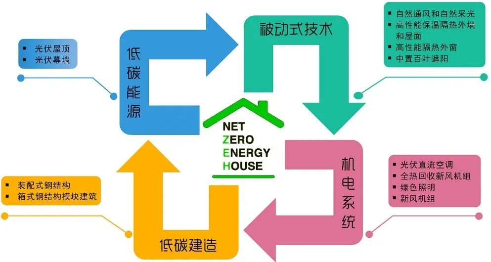 【上海】首个零能耗永久性模块化建筑成果落地！