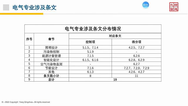 【电气专业】“绿色地产系列专题-绿色建筑（设计+评价）深度讲解培训会（线上）”总课时之第十课开讲