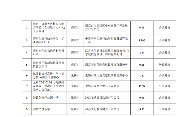 【江苏】2022年度省级绿色建筑发展专项资金项目公示目录，包含超低能耗/近零能耗建筑