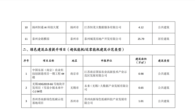 【江苏】2022年度省级绿色建筑发展专项资金项目公示目录，包含超低能耗/近零能耗建筑