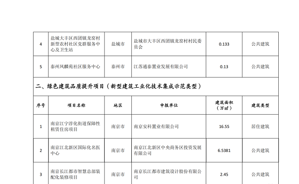【江苏】2022年度省级绿色建筑发展专项资金项目公示目录，包含超低能耗/近零能耗建筑