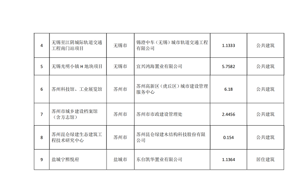 【江苏】2022年度省级绿色建筑发展专项资金项目公示目录，包含超低能耗/近零能耗建筑