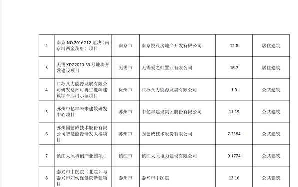 【江苏】2022年度省级绿色建筑发展专项资金项目公示目录，包含超低能耗/近零能耗建筑