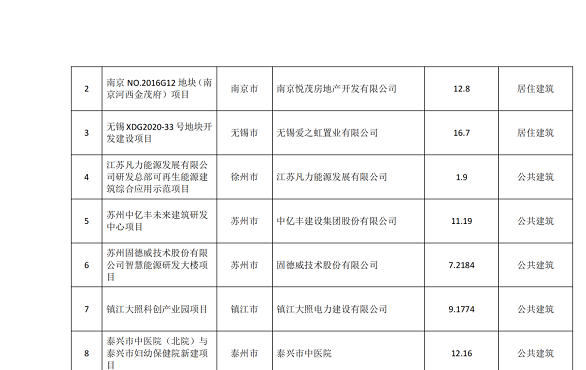 【江苏】2022年度省级绿色建筑发展专项资金项目公示目录，包含超低能耗/近零能耗建筑