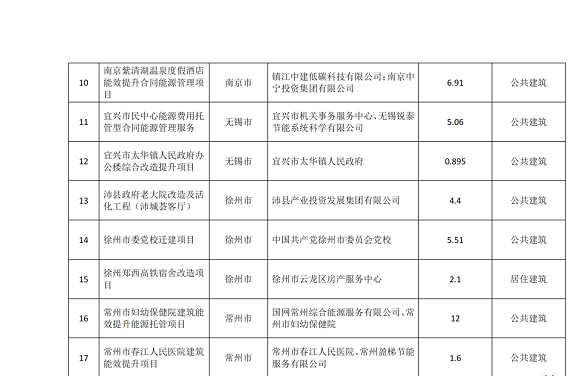 【江苏】2022年度省级绿色建筑发展专项资金项目公示目录，包含超低能耗/近零能耗建筑