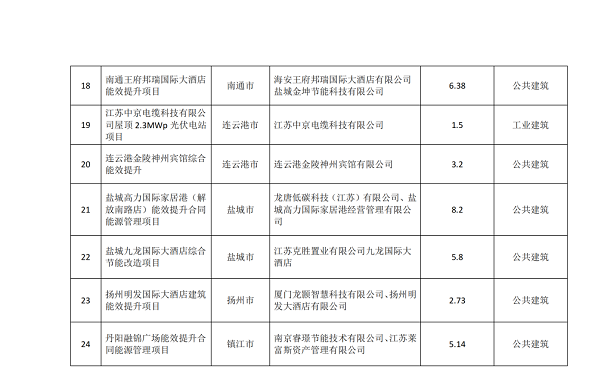 【江苏】2022年度省级绿色建筑发展专项资金项目公示目录，包含超低能耗/近零能耗建筑