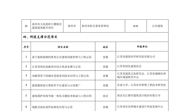 【江苏】2022年度省级绿色建筑发展专项资金项目公示目录，包含超低能耗/近零能耗建筑