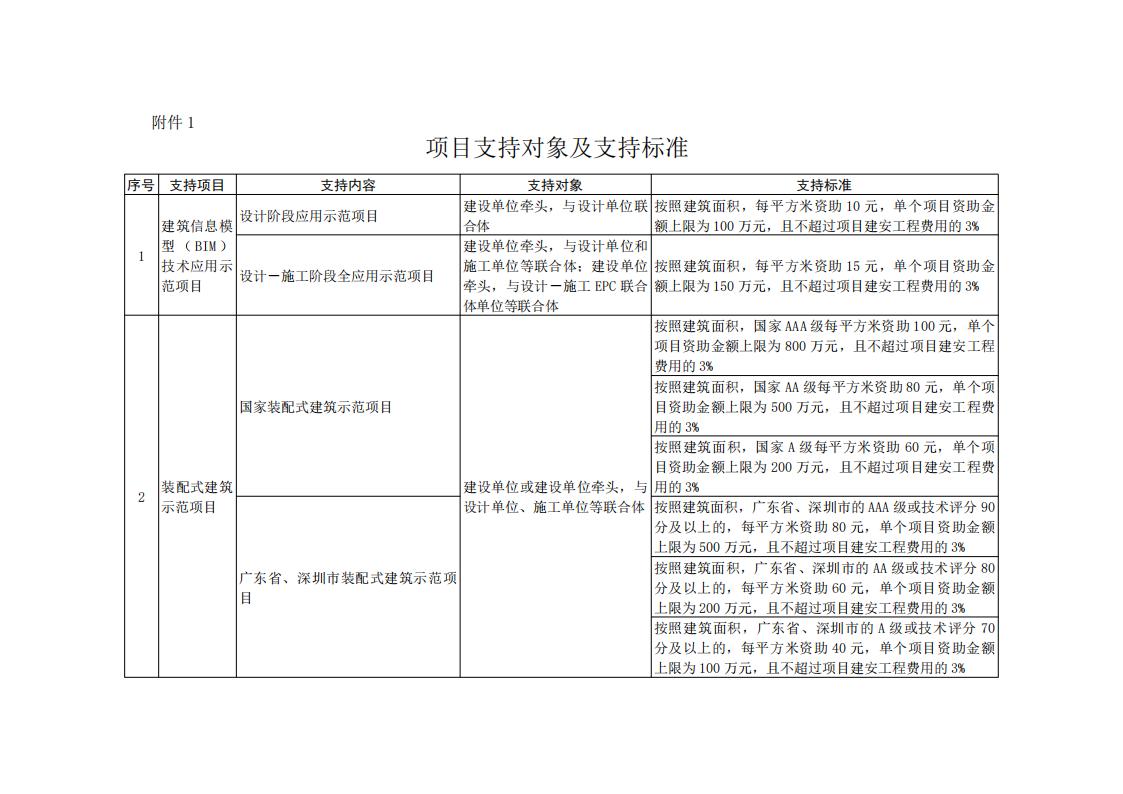 深圳市住房和建设局关于印发《关于支持建筑领域绿色低碳发展若干措施》的通知