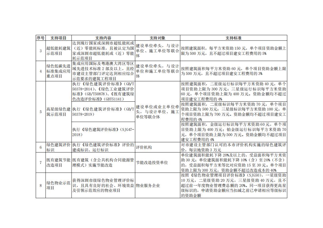 深圳市住房和建设局关于印发《关于支持建筑领域绿色低碳发展若干措施》的通知