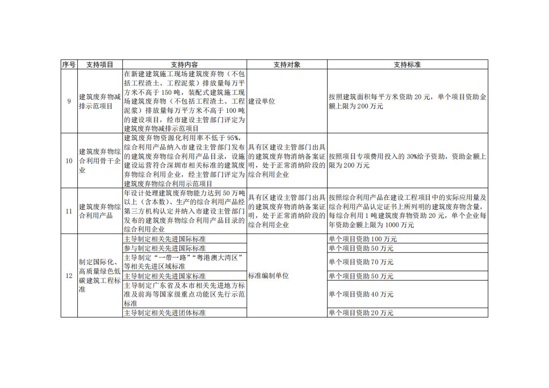 深圳市住房和建设局关于印发《关于支持建筑领域绿色低碳发展若干措施》的通知