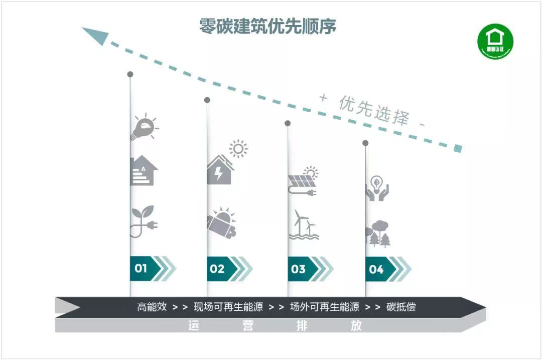 【概念】零碳建筑 【概念】零碳建筑