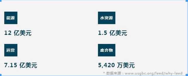 总结：为什么要做 LEED？
