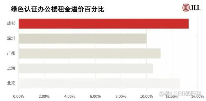 总结：为什么要做 LEED？