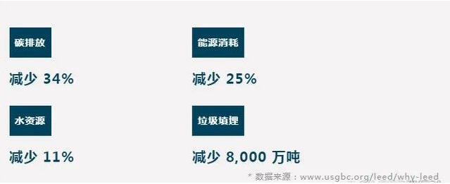 总结：为什么要做 LEED？
