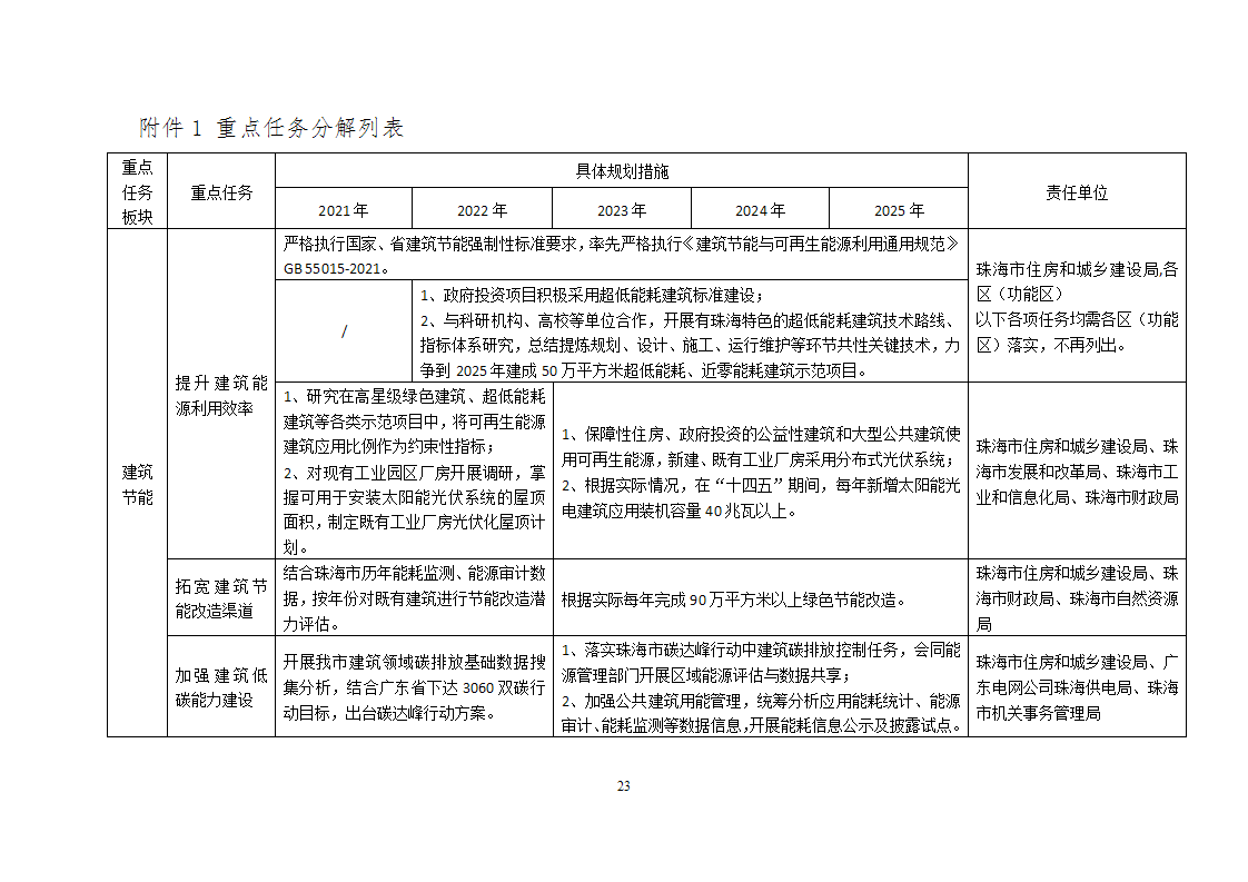 关于印发《珠海市建筑节能与绿色建筑发展“十四五”规划》的通知