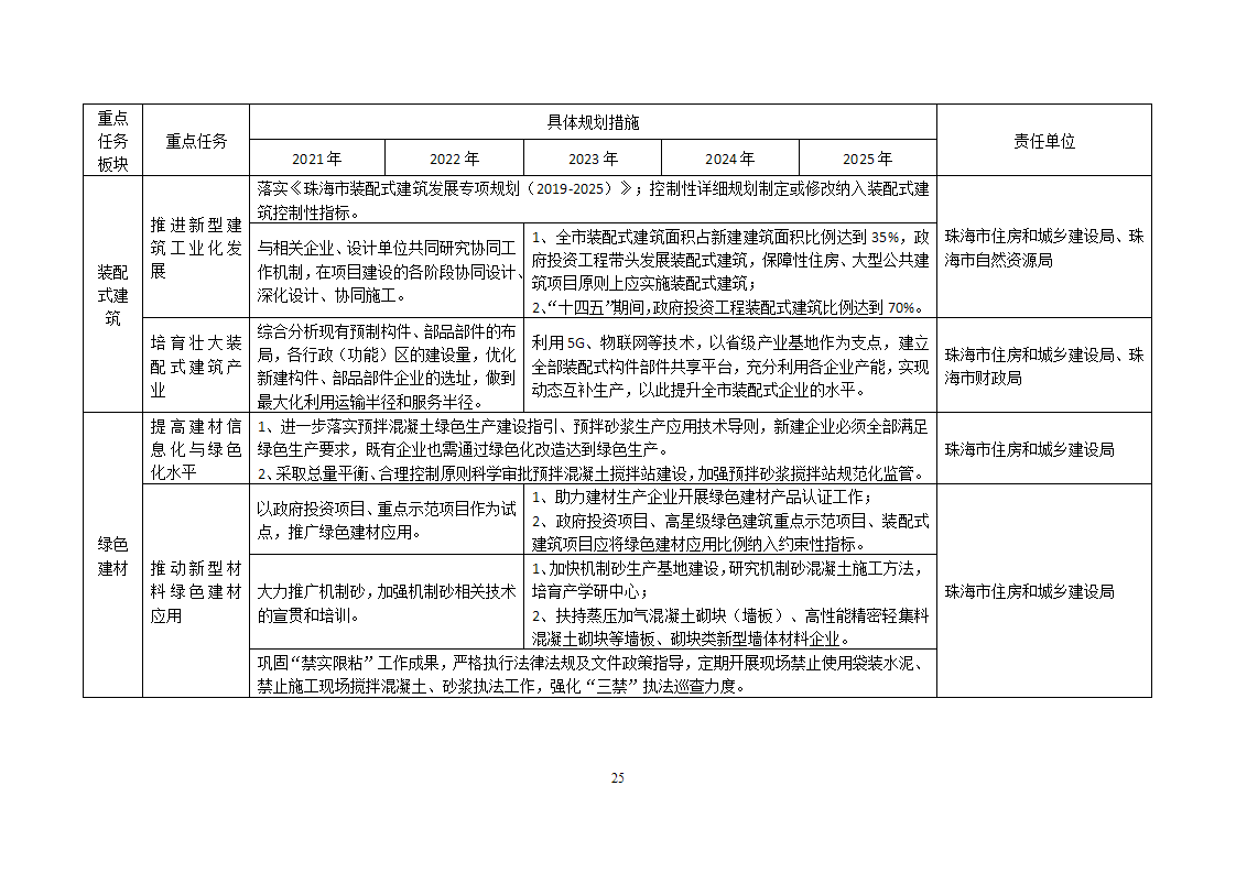 关于印发《珠海市建筑节能与绿色建筑发展“十四五”规划》的通知