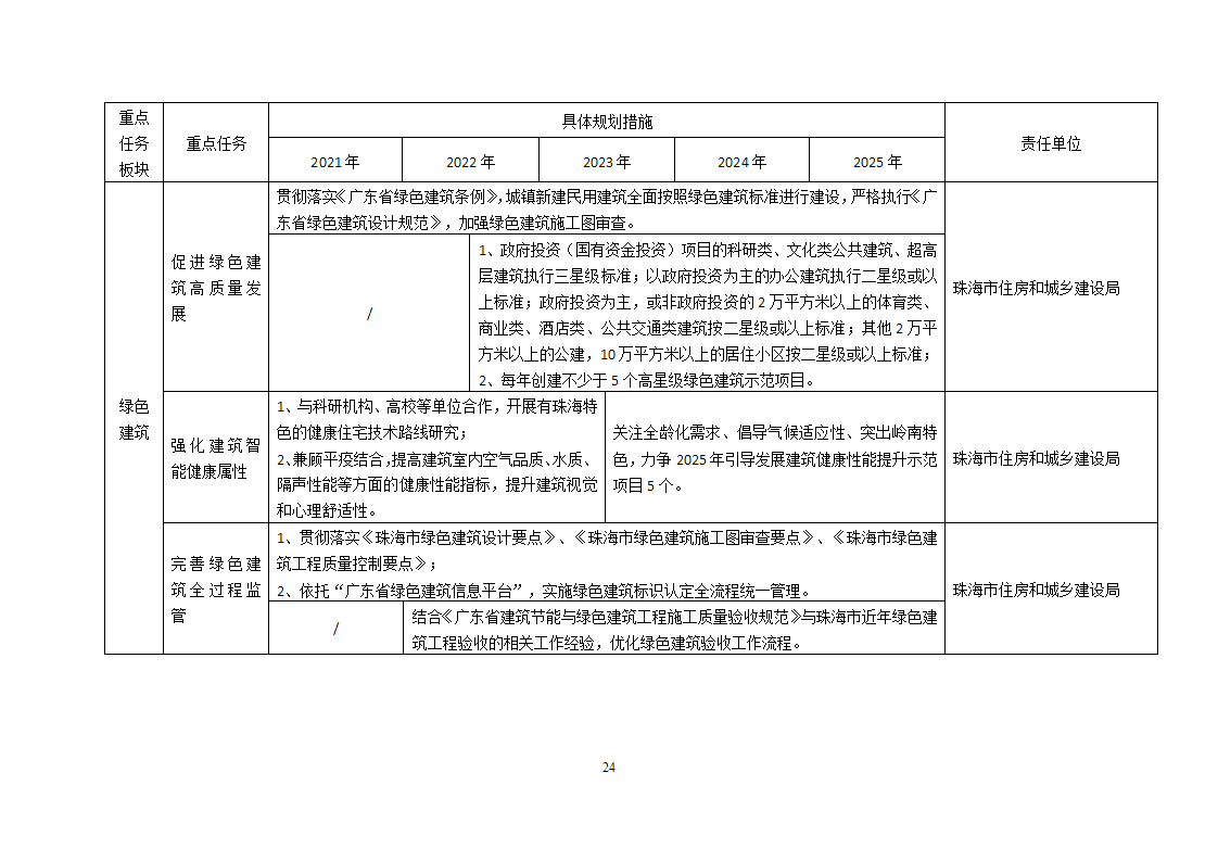 关于印发《珠海市建筑节能与绿色建筑发展“十四五”规划》的通知