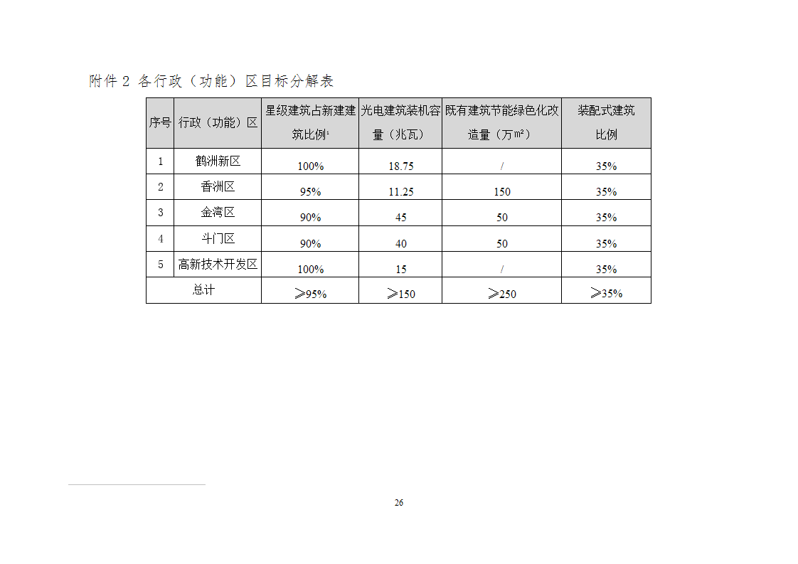 关于印发《珠海市建筑节能与绿色建筑发展“十四五”规划》的通知