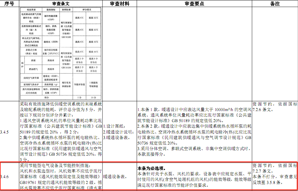 四川省住房和城乡建设厅关于印发《四川省民用绿色建筑设计施工图阶段审查技术要点（2022版）》的通知