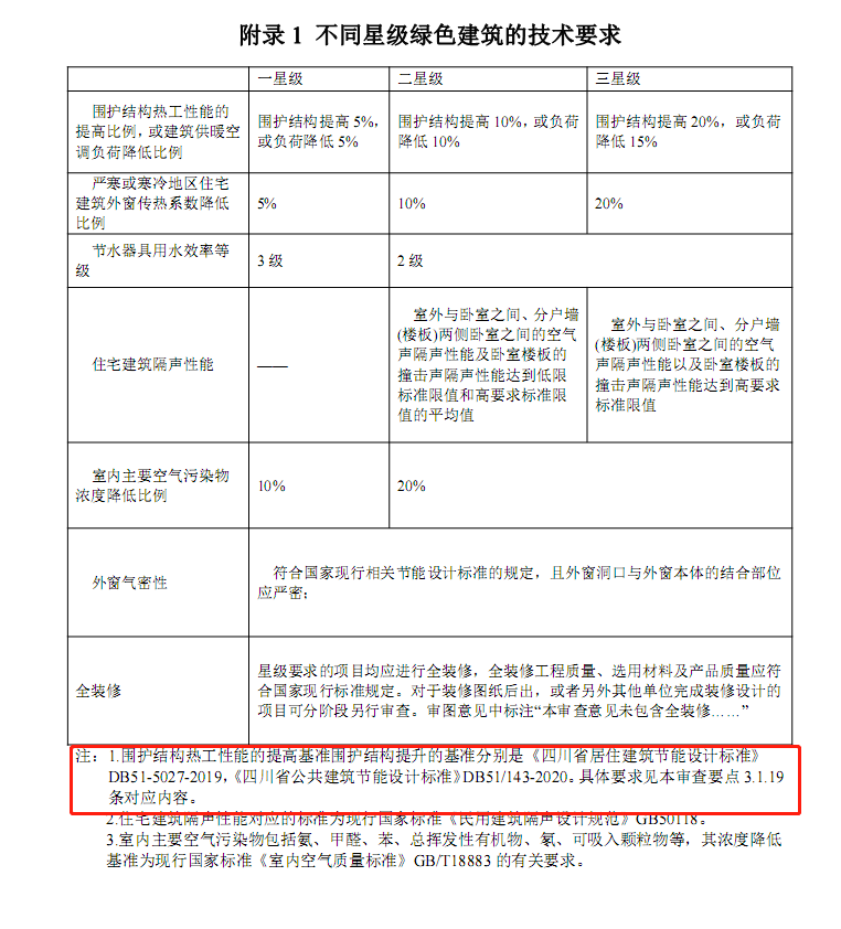 四川省住房和城乡建设厅关于印发《四川省民用绿色建筑设计施工图阶段审查技术要点（2022版）》的通知