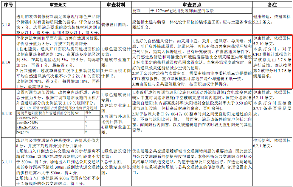 四川省住房和城乡建设厅关于印发《四川省民用绿色建筑设计施工图阶段审查技术要点（2022版）》的通知