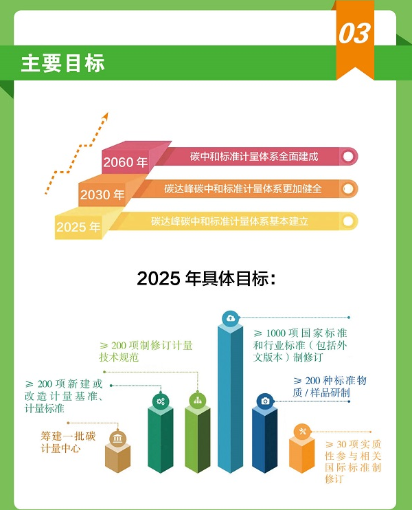 关于印发《建立健全碳达峰碳中和标准计量体系实施方案》的通知
