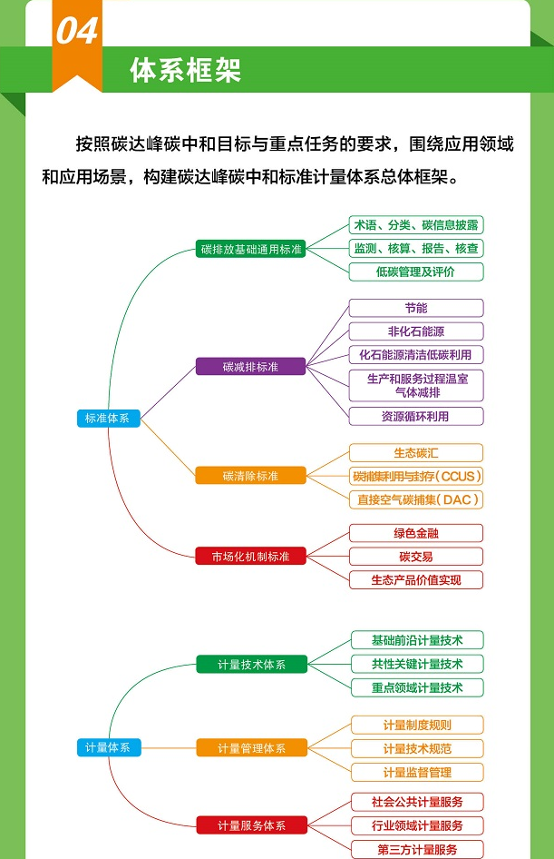 关于印发《建立健全碳达峰碳中和标准计量体系实施方案》的通知