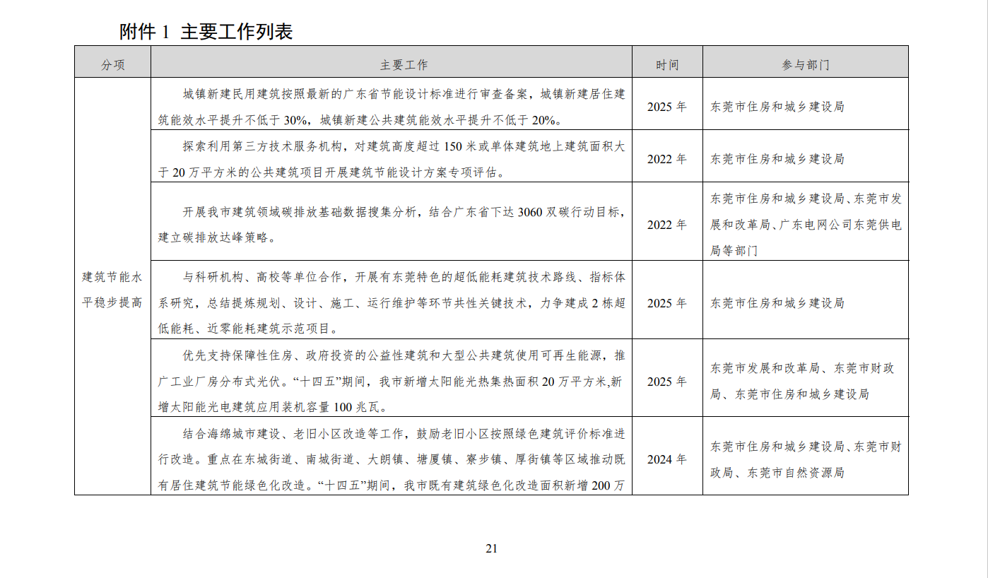 关于印发《东莞市建筑节能与绿色建筑发展“十四五”规划》的通知（东建节能〔2022〕6号）