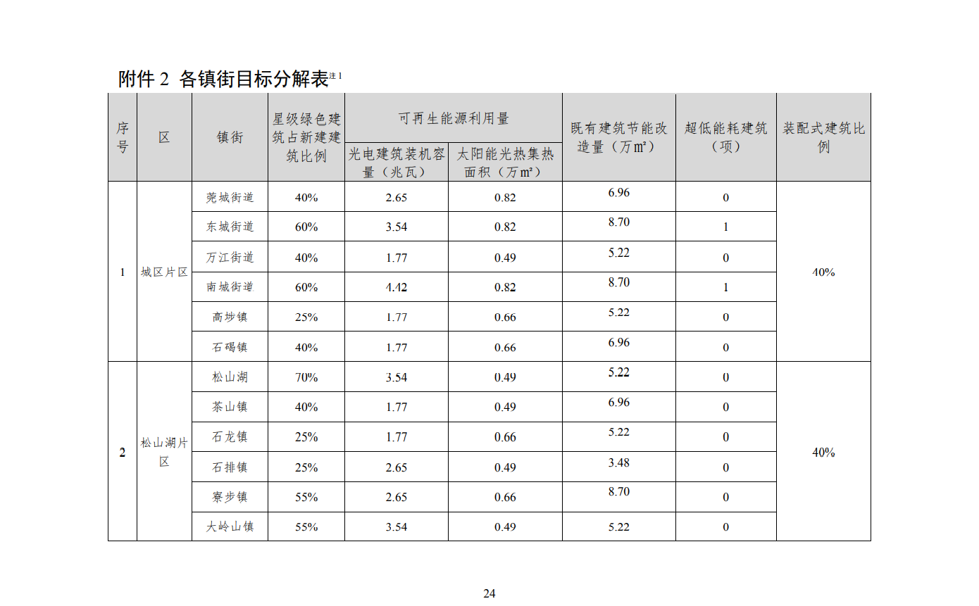 关于印发《东莞市建筑节能与绿色建筑发展“十四五”规划》的通知（东建节能〔2022〕6号）