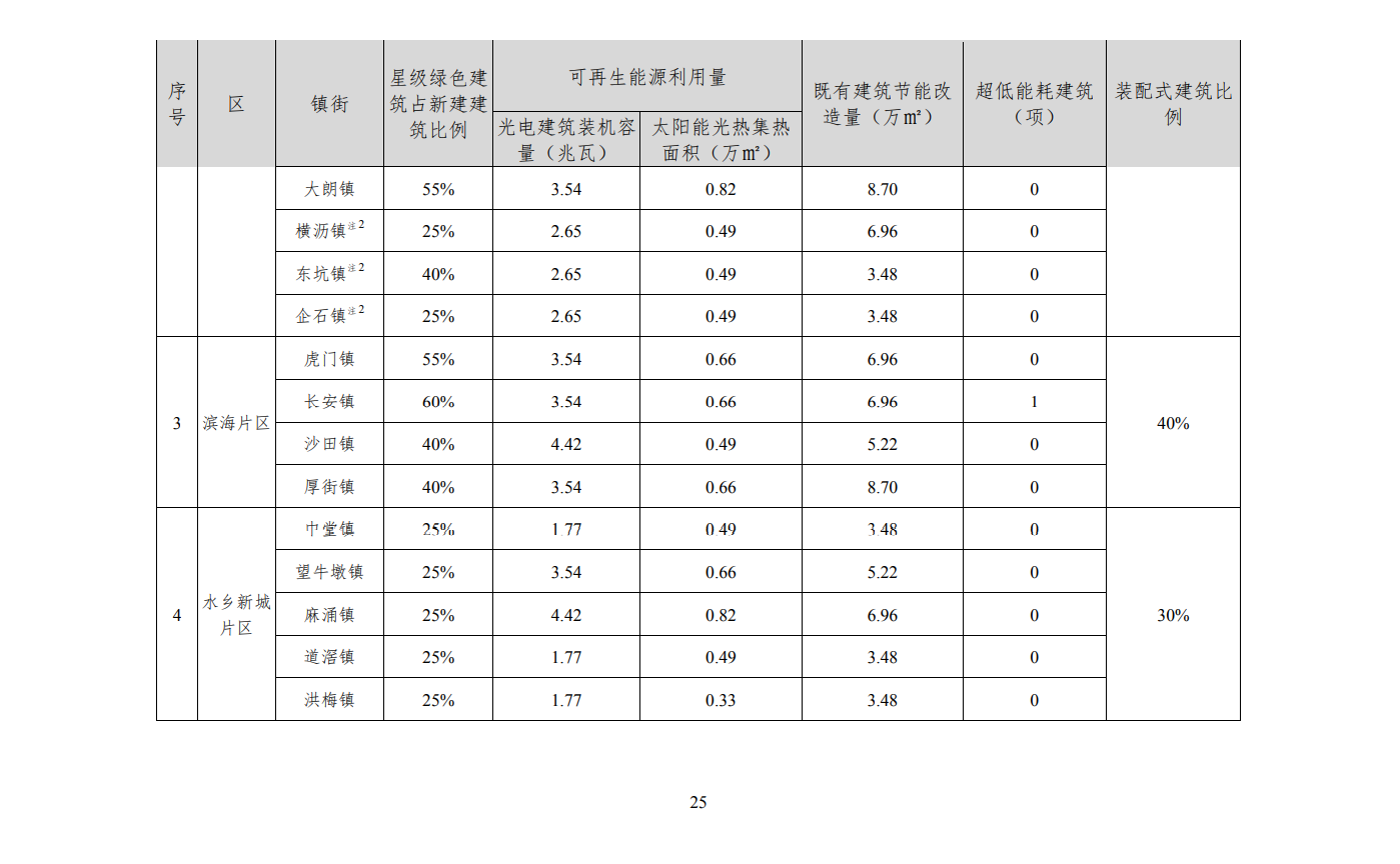 关于印发《东莞市建筑节能与绿色建筑发展“十四五”规划》的通知（东建节能〔2022〕6号）