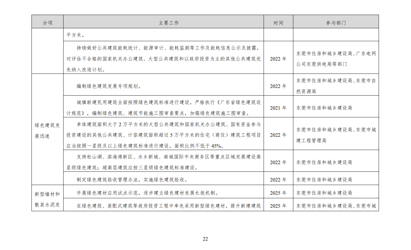 关于印发《东莞市建筑节能与绿色建筑发展“十四五”规划》的通知（东建节能〔2022〕6号）