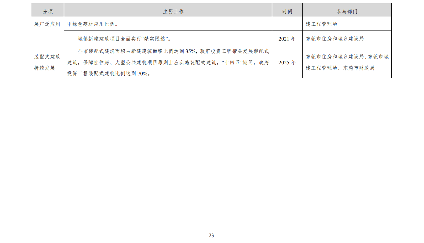 关于印发《东莞市建筑节能与绿色建筑发展“十四五”规划》的通知（东建节能〔2022〕6号）