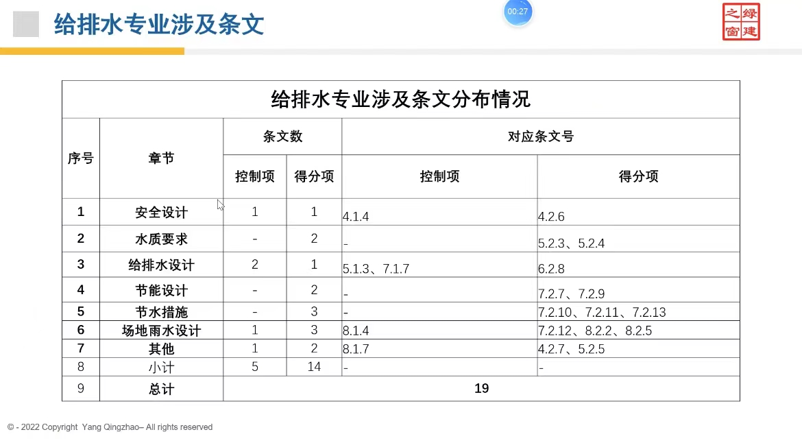 绿色建筑（设计+评价）深度讲解培训会（线上）给排水专业第一讲。即将开课