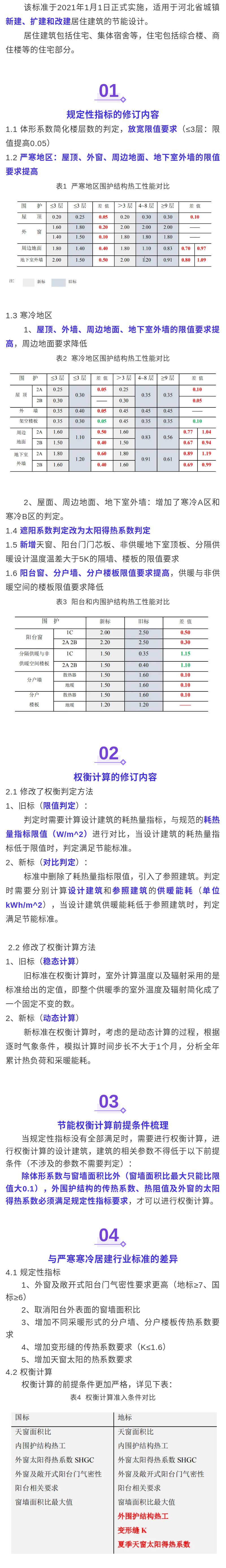 河北省《居住建筑节能设计标准（75%）》DB13(J)185-2020 要点解读