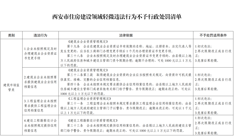 《西安市住房建设领域轻微违法行为不予行政处罚清单》的通知