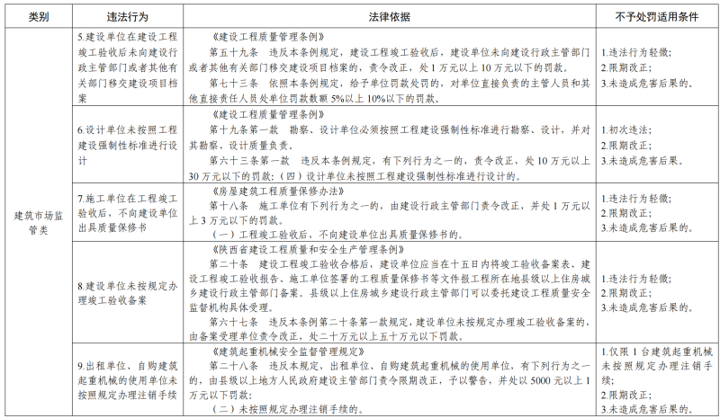 《西安市住房建设领域轻微违法行为不予行政处罚清单》的通知