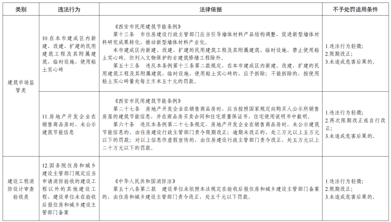 《西安市住房建设领域轻微违法行为不予行政处罚清单》的通知