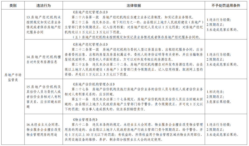 《西安市住房建设领域轻微违法行为不予行政处罚清单》的通知