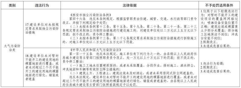 《西安市住房建设领域轻微违法行为不予行政处罚清单》的通知