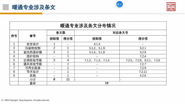 绿色建筑（设计+评价）深度讲解培训会（线上）暖通专业第一讲，即将开课