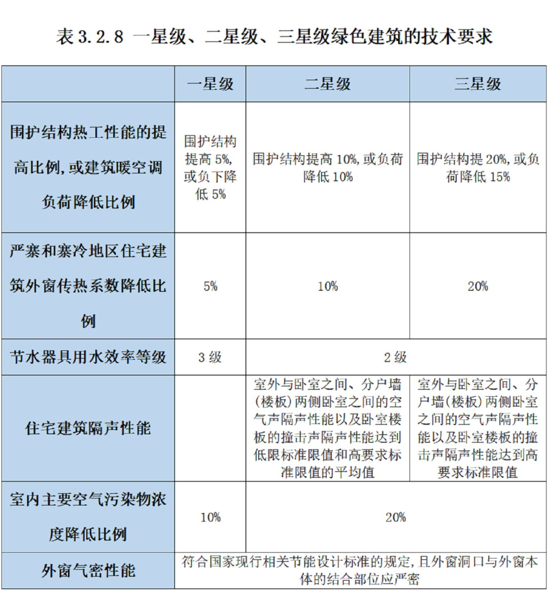 我国绿色建筑评价标准详细介绍