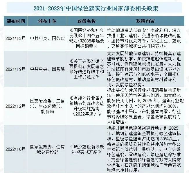 绿色建筑市场概况分析：国家政策发力，推动行业发展