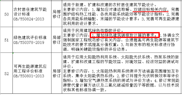 我国各省市建筑碳排放计算要求汇总