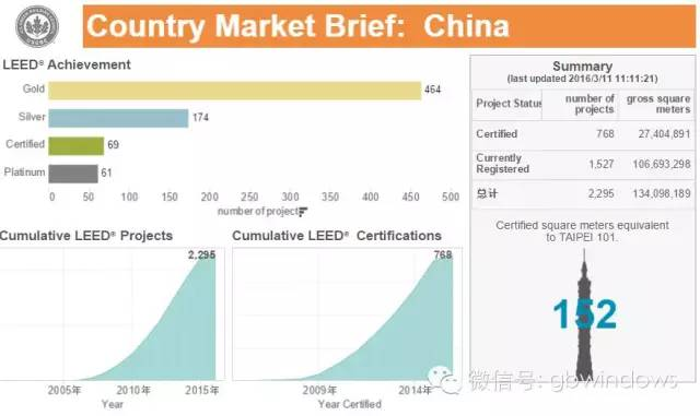 关于举办2023年3月份LEED GA/AP与WELL AP培训（北京班）的通知