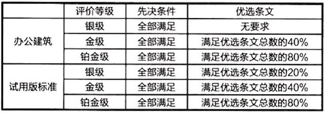 关于举办2023年3月份LEED GA/AP与WELL AP培训（北京班）的通知